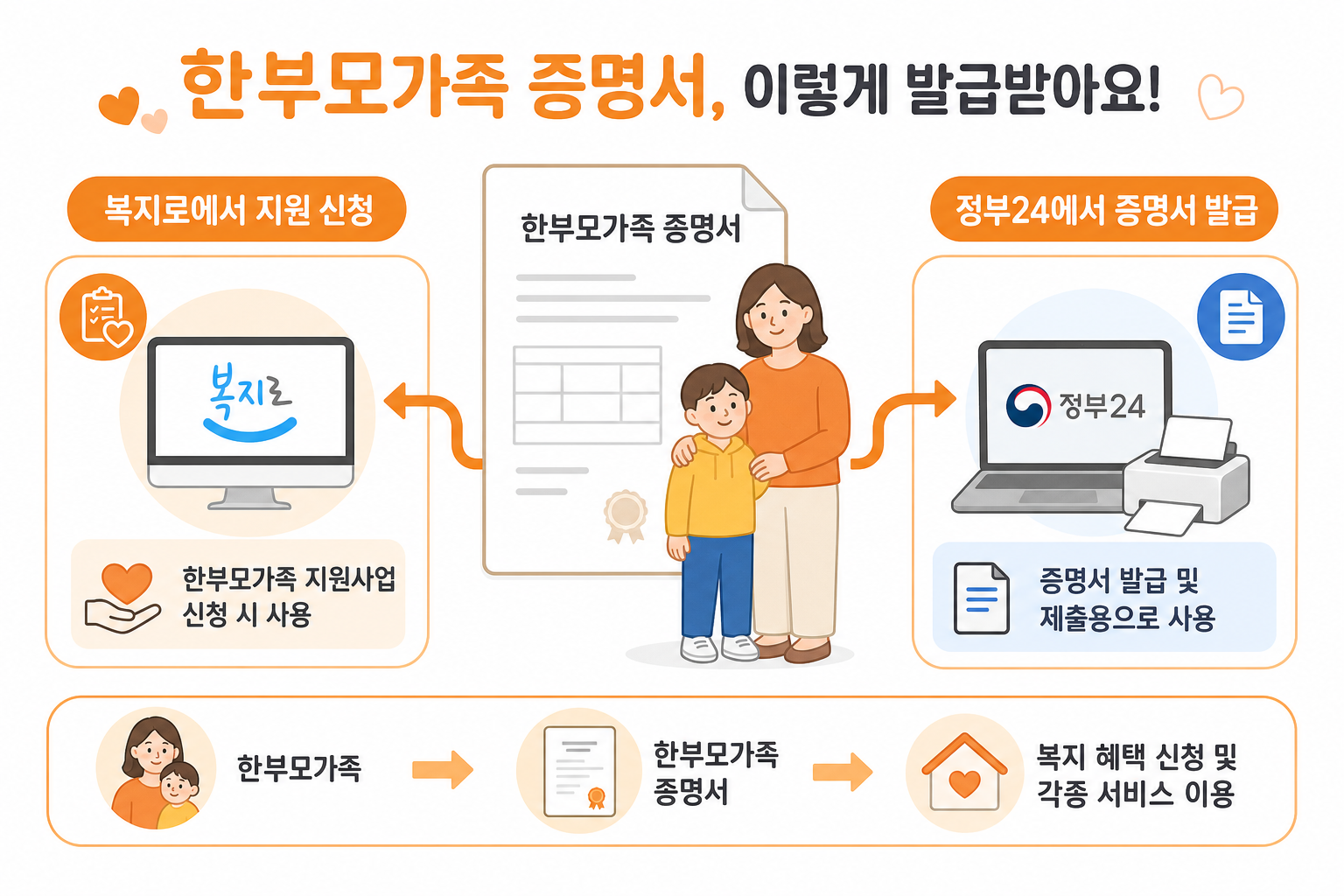 한부모가족 증명서 정부24 발급과 복지로 신청 안내 이미지