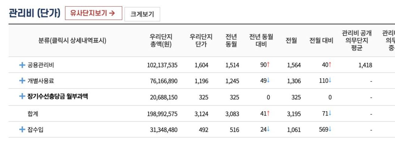 아파트 관리비 단가 비교 화면 (전월 대비, 전년 동월 대비, 유사단지보기)
