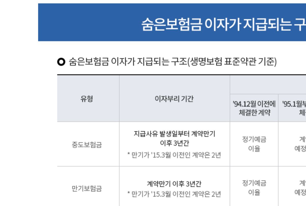 내보험찾아줌 숨은보험금 중도·만기·휴면 이자부리 구조 안내표