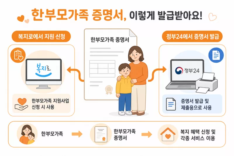한부모가족 증명서 정부24 발급과 복지로 신청 안내 이미지