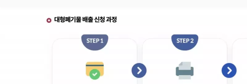 대형폐기물 스티커 인터넷 신청 절차 안내 화면 (온라인 신청 및 결제 → 필증 출력 → 폐기물 배출)