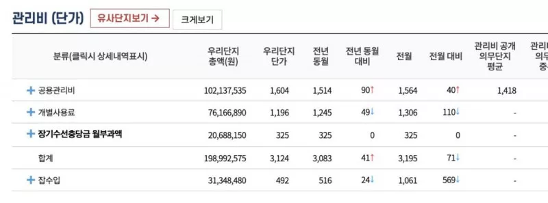 아파트 관리비 단가 비교 화면 (전월 대비, 전년 동월 대비, 유사단지보기)