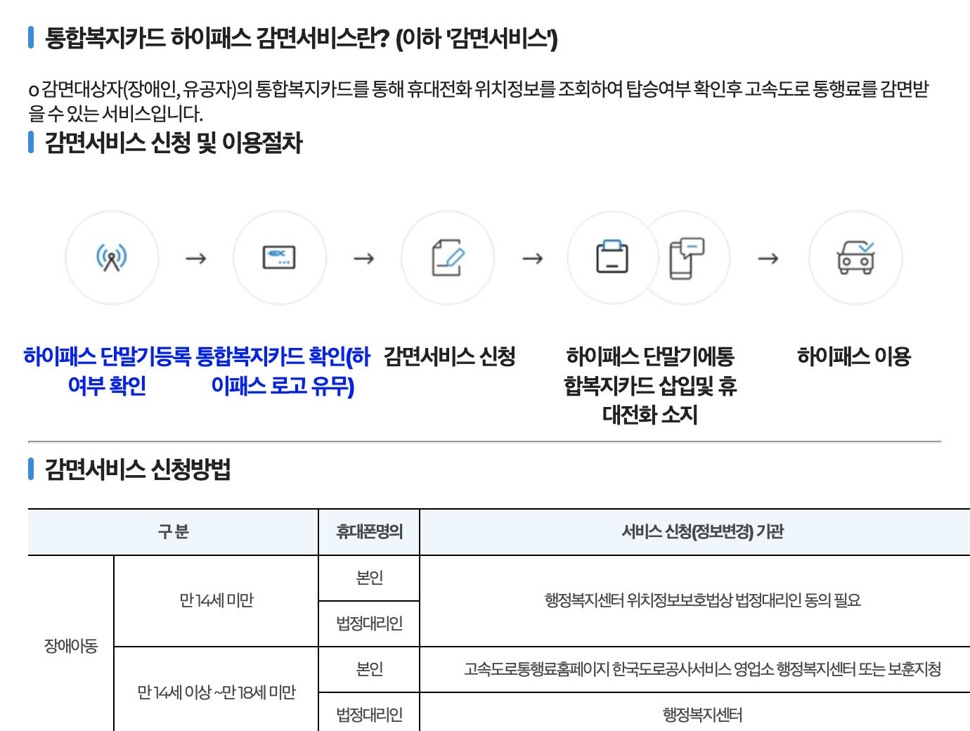 하이패스 통합복지카드 감면 신청 절차 안내