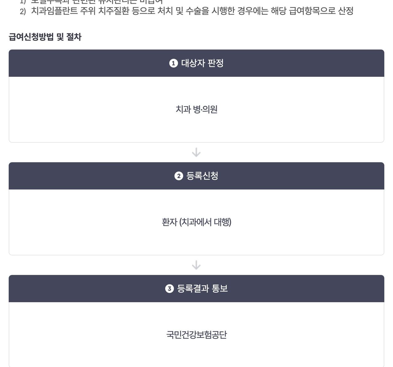 건강보험 임플란트 급여신청 절차, 대상자판정·등록신청·등록결과통보·시술