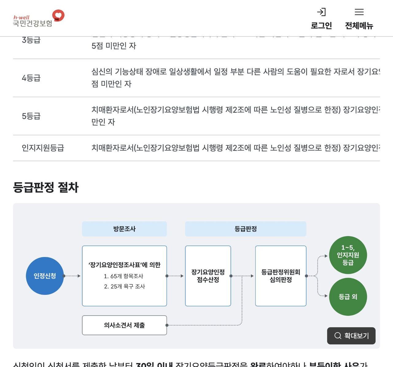 장기요양 등급판정 절차, 방문조사·의사소견서·등급판정위원회·30일