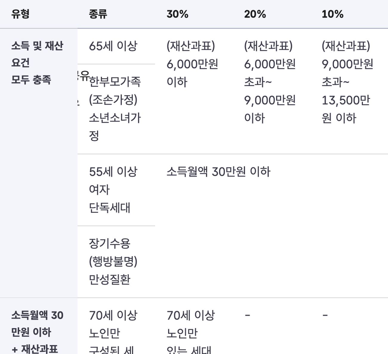 국민건강보험공단 지역 건강보험료 세대별 경감 유형과 감면율 표