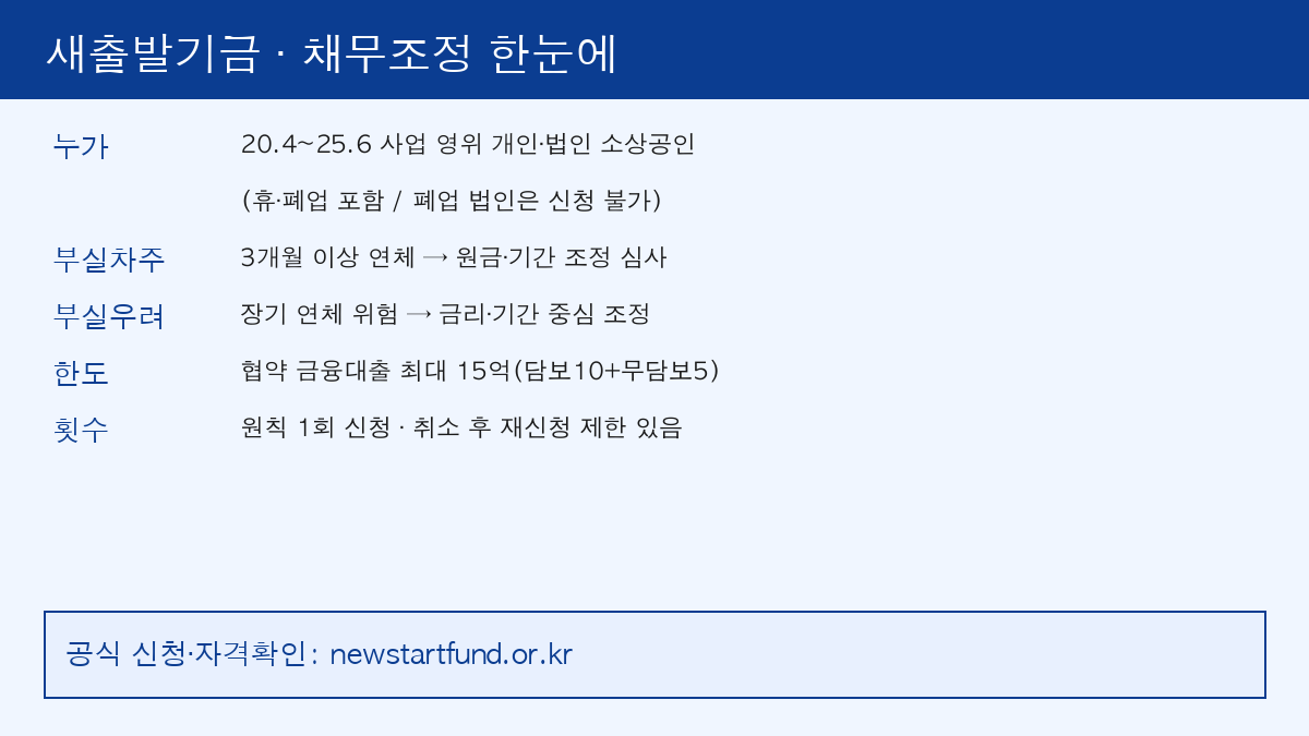 새출발기금 채무조정 자격 부실차주 부실우려 한도 요약