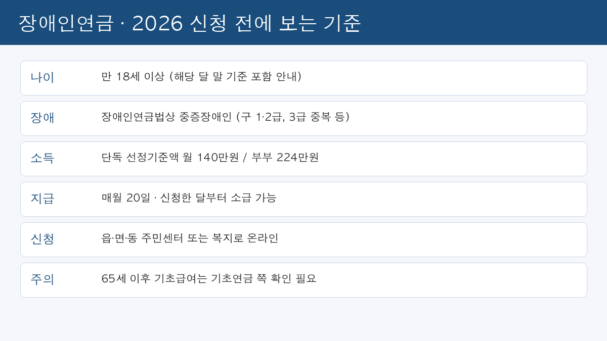 장애인연금 2026 나이 중증장애 선정기준액 신청 경로 요약