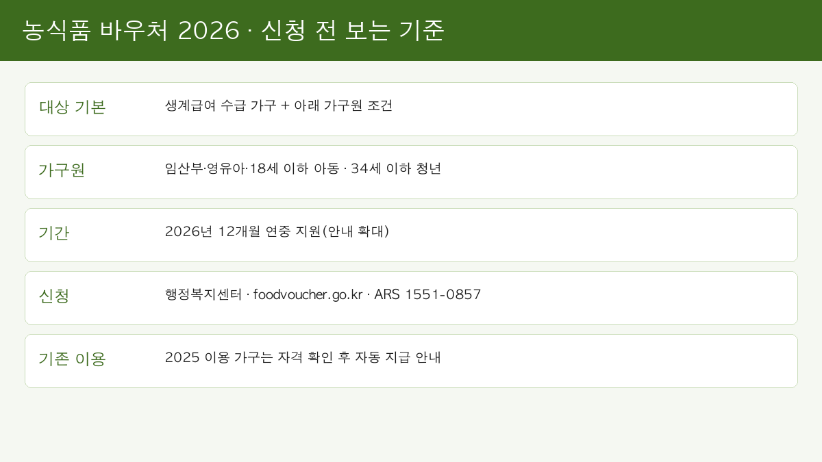 농식품 바우처 2026 생계급여 청년 아동 신청 대상 요약