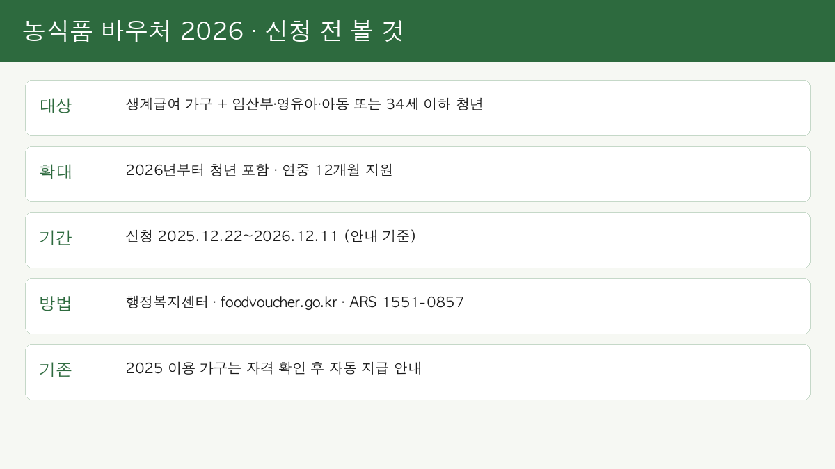 농식품 바우처 2026 생계급여 청년 확대 신청 방법 요약
