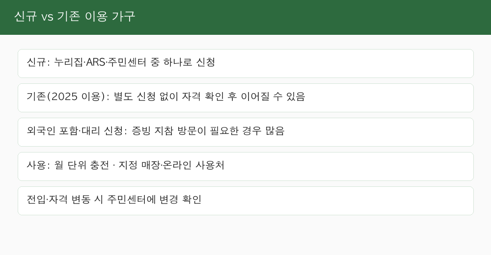 농식품 바우처 신규 신청과 기존 이용 가구 구분