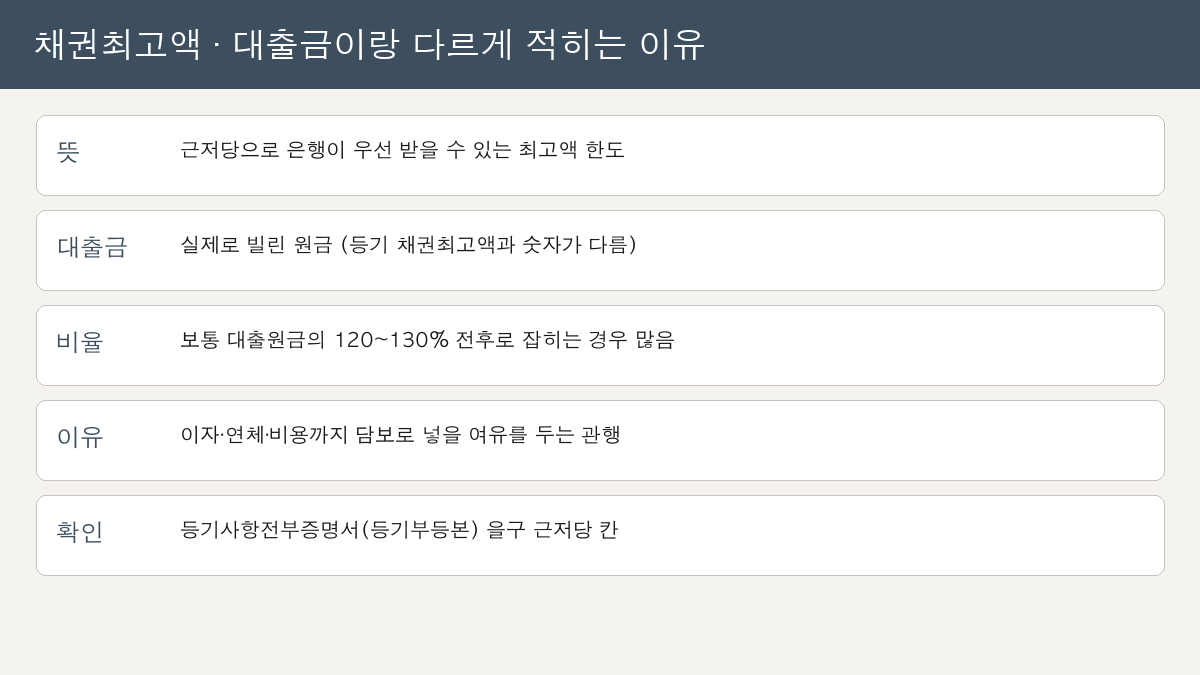 주담대 채권최고액과 대출 원금 차이 근저당 요약