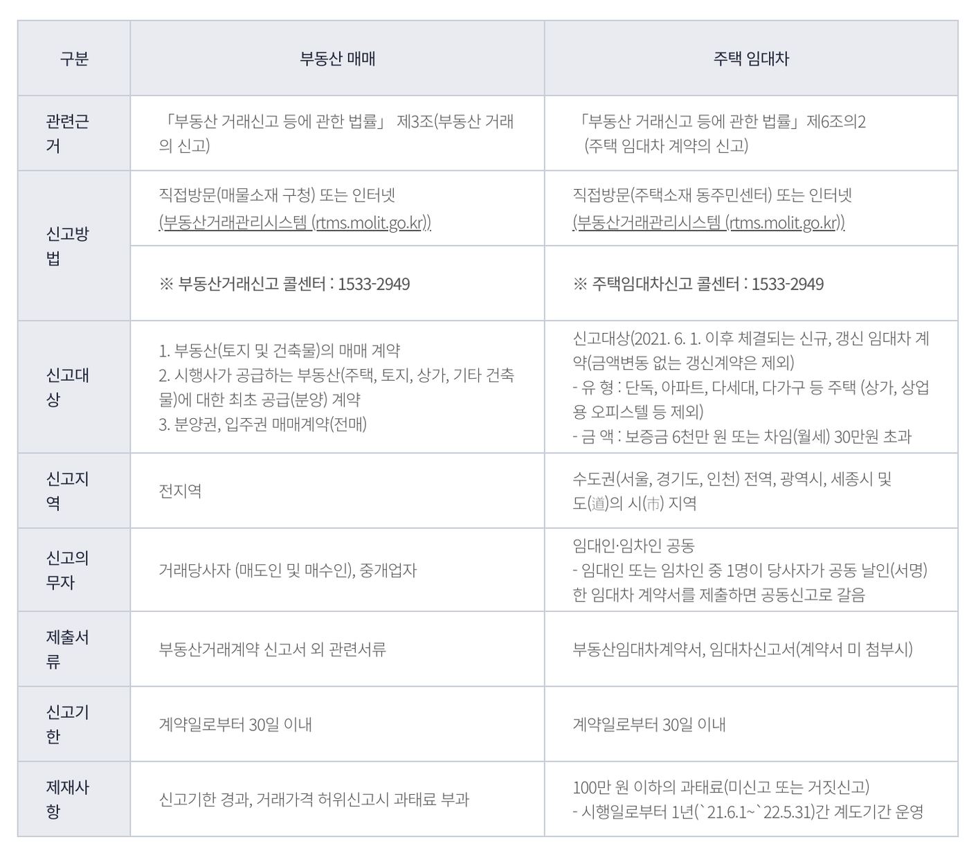 서울시 부동산 거래 주택 임대차 신고 비교 안내 표