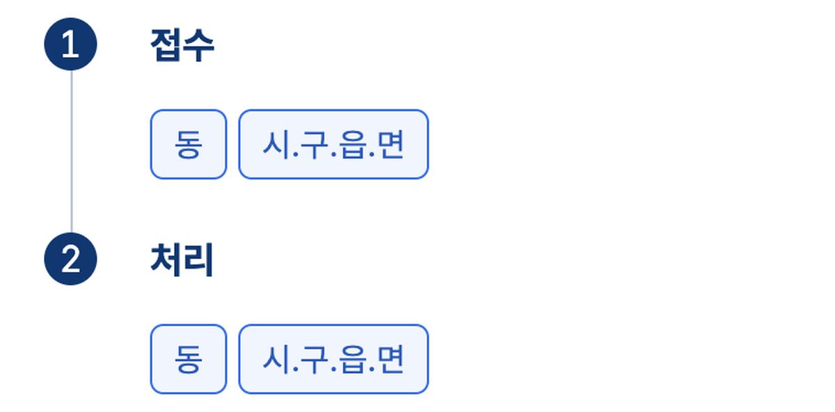 혼인관계증명서 접수 처리 동 시구읍면 정부24 절차