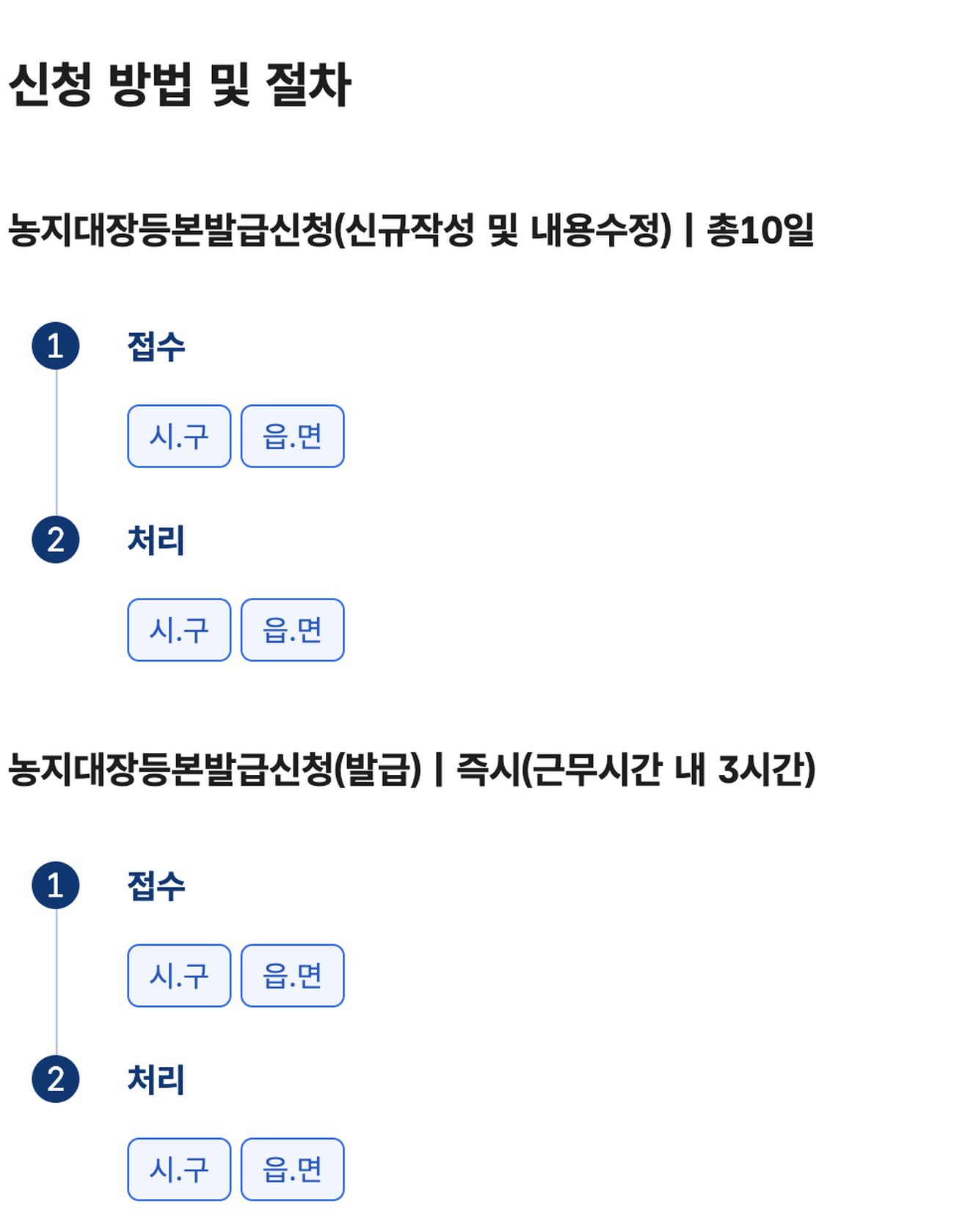 농지대장 등본발급 신청절차 발급 즉시 근무시간 내 3시간 신규수정 총10일