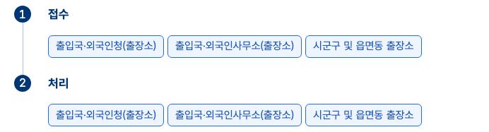 출입국사실증명 접수 처리 출입국외국인청 사무소 즉시 근무시간 내 3시간