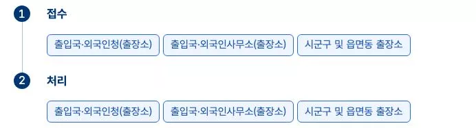 출입국사실증명 접수 처리 출입국외국인청 사무소 즉시 근무시간 내 3시간
