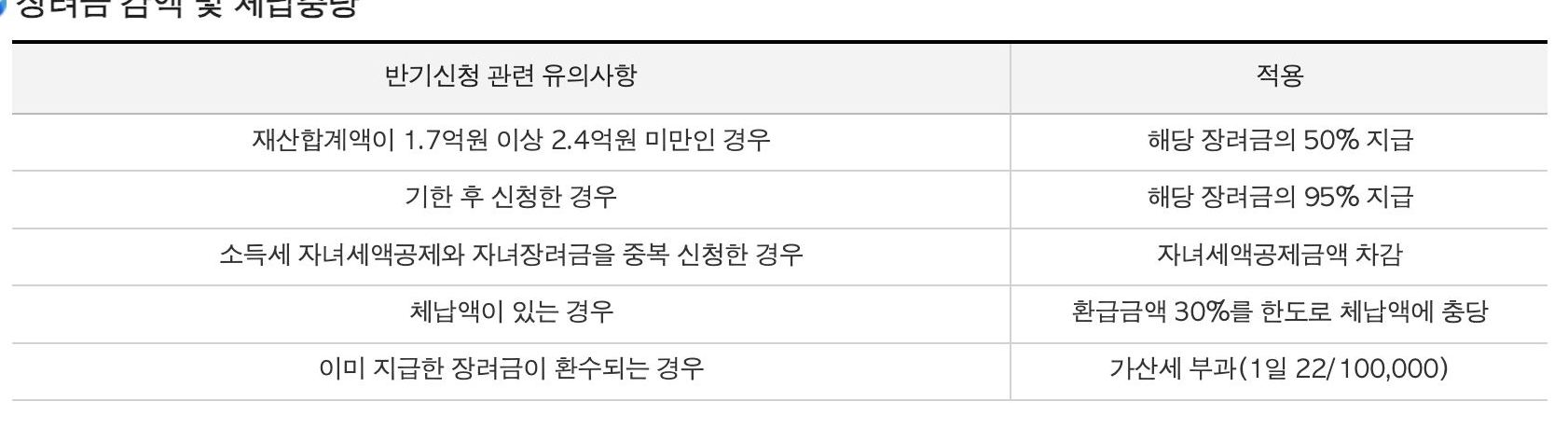 장려금 감액 및 체납충당 표, 재산 50퍼센트 기한후 95퍼센트 체납 30퍼센트