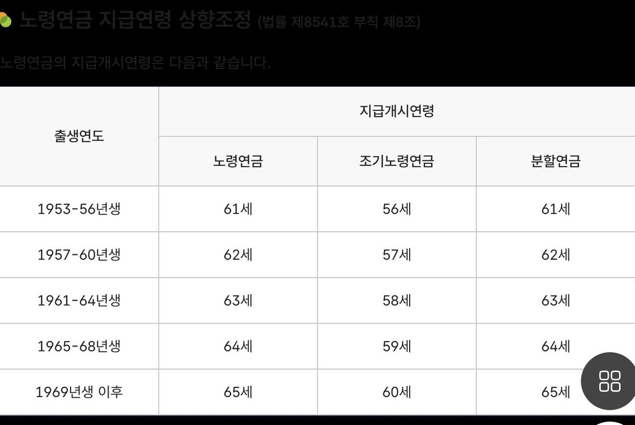 국민연금 조기노령연금 출생연도별 지급개시연령 표