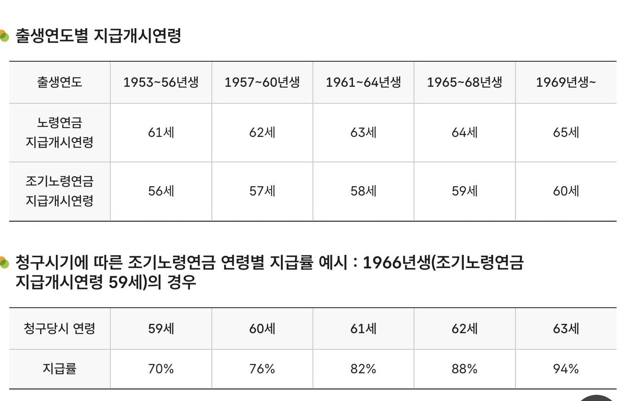 조기노령연금 청구 나이별 지급률 70%부터 예시