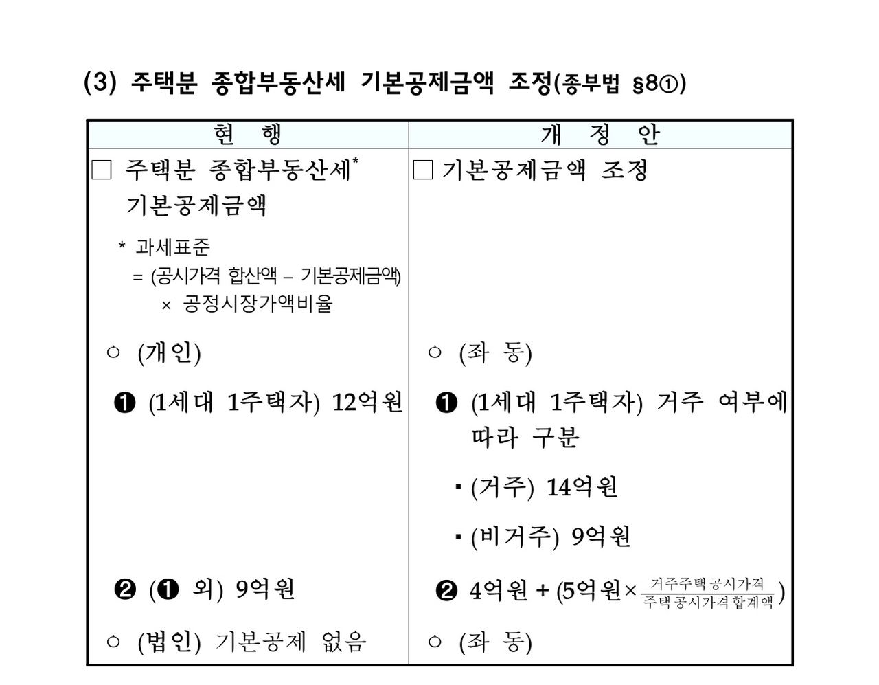 2026 세제개편안 종부세 기본공제 거주 1주택 14억 조정