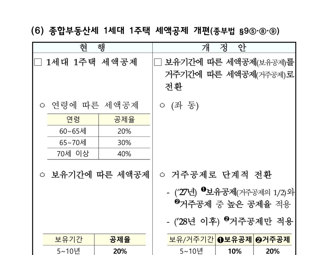 2026 세제개편안 종부세 1세대 1주택 거주기간 세액공제