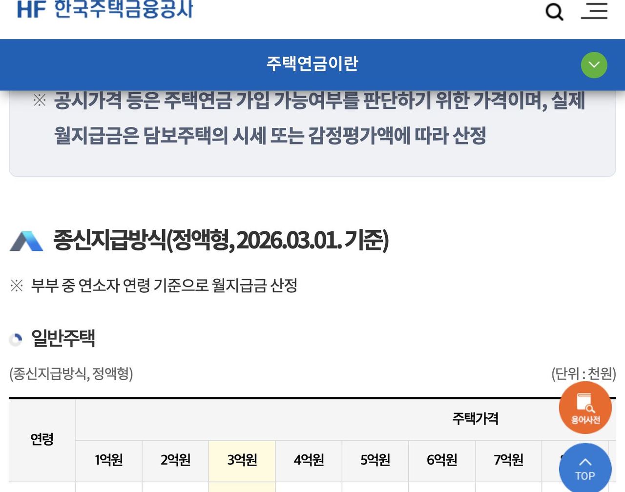 주택연금 종신지급 정액형 월지급금 예시 표 2026년 3월 1일 기준