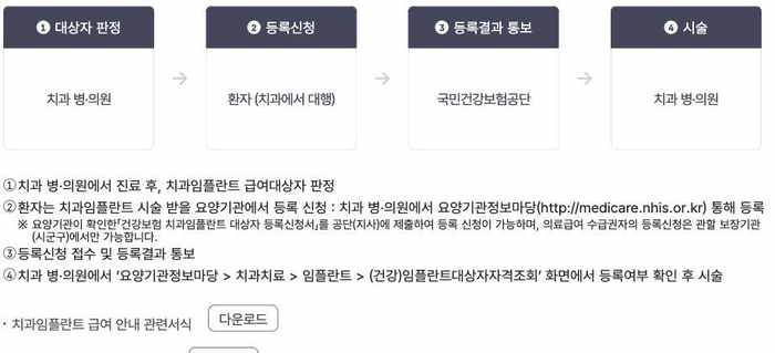 국민건강보험공단 치과임플란트 급여 등록 신청 판정 시술 순서 안내