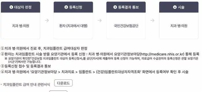 국민건강보험공단 치과임플란트 급여 등록 신청 판정 시술 순서 안내