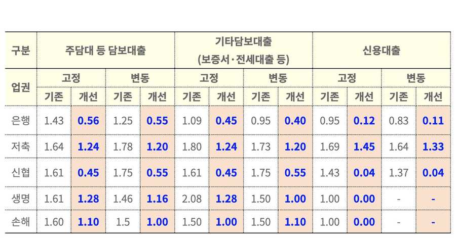 중도상환수수료 업권별 기존 개선 요율표 금융위원회 공시 주담대 신용대출