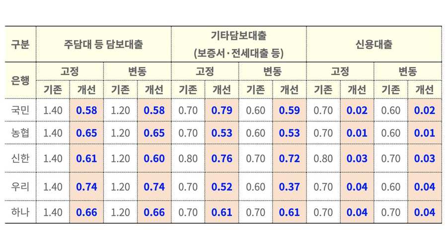 중도상환수수료 5대 시중은행 국민 신한 우리 하나 농협 주담대 신용대출 요율 비교