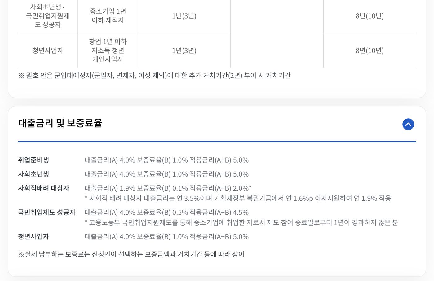 햇살론유스 대출금리 보증료율 적용금리 표