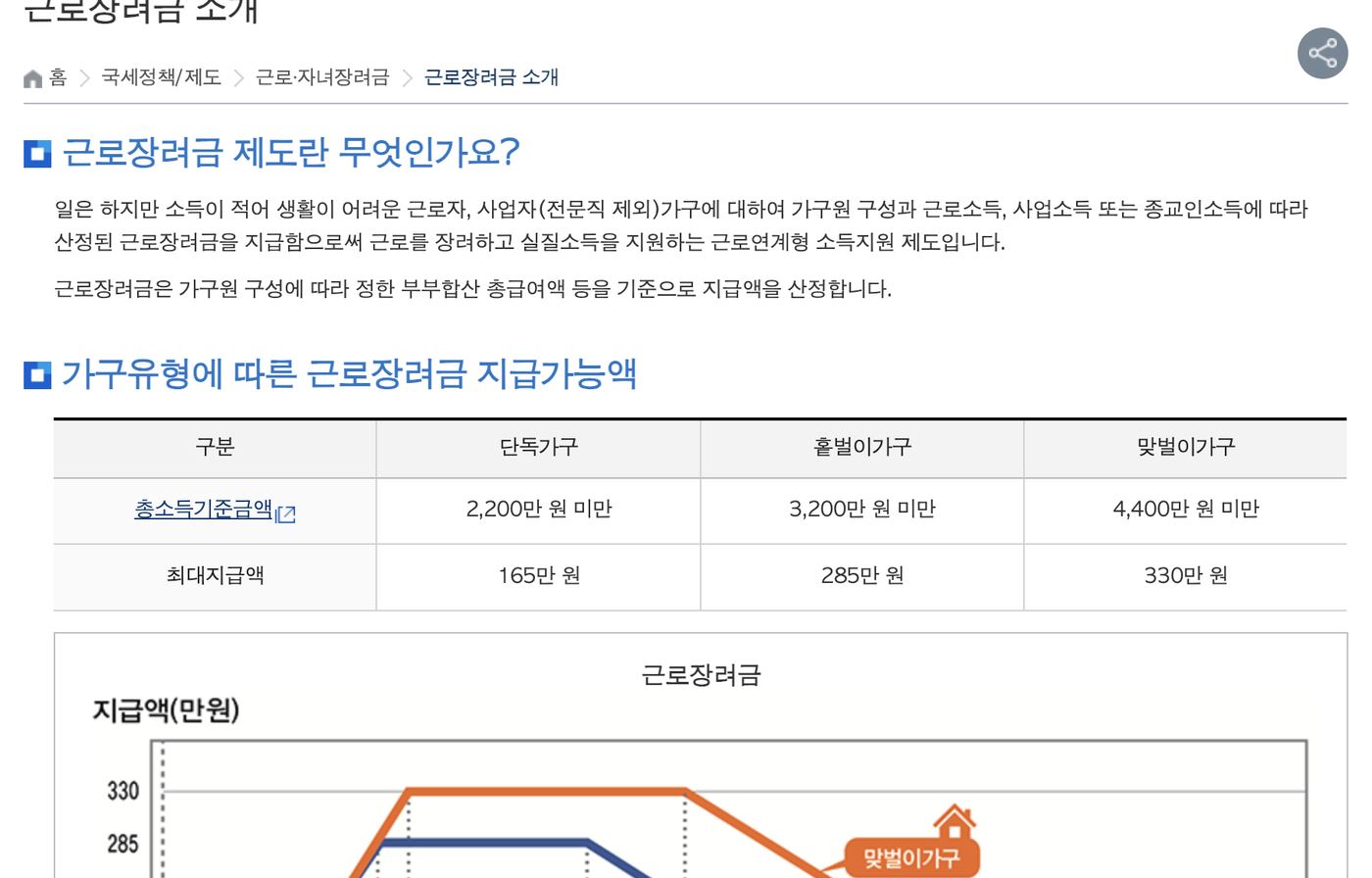 근로장려금 단독 홑벌이 맞벌이 최대지급액 표