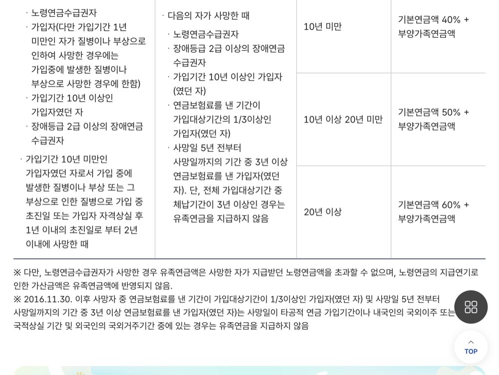유족연금 가입기간별 기본연금액 40 50 60퍼센트 지급률