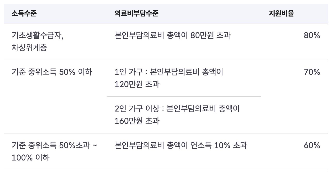 재난적의료비 지원 소득수준별 본인부담 기준과 지원비율 표
