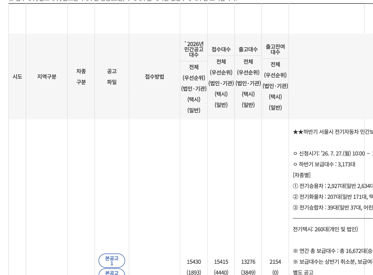 무공해차 통합누리집 구매보조금 지급현황 출고잔여대수 표