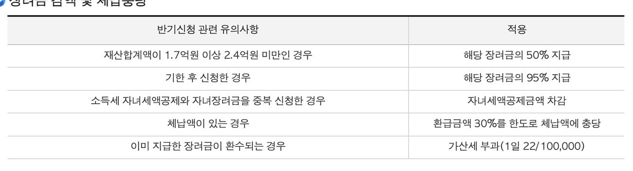 자녀장려금 기한 후 신청 시 산정액 95% 지급 국세청 감액표