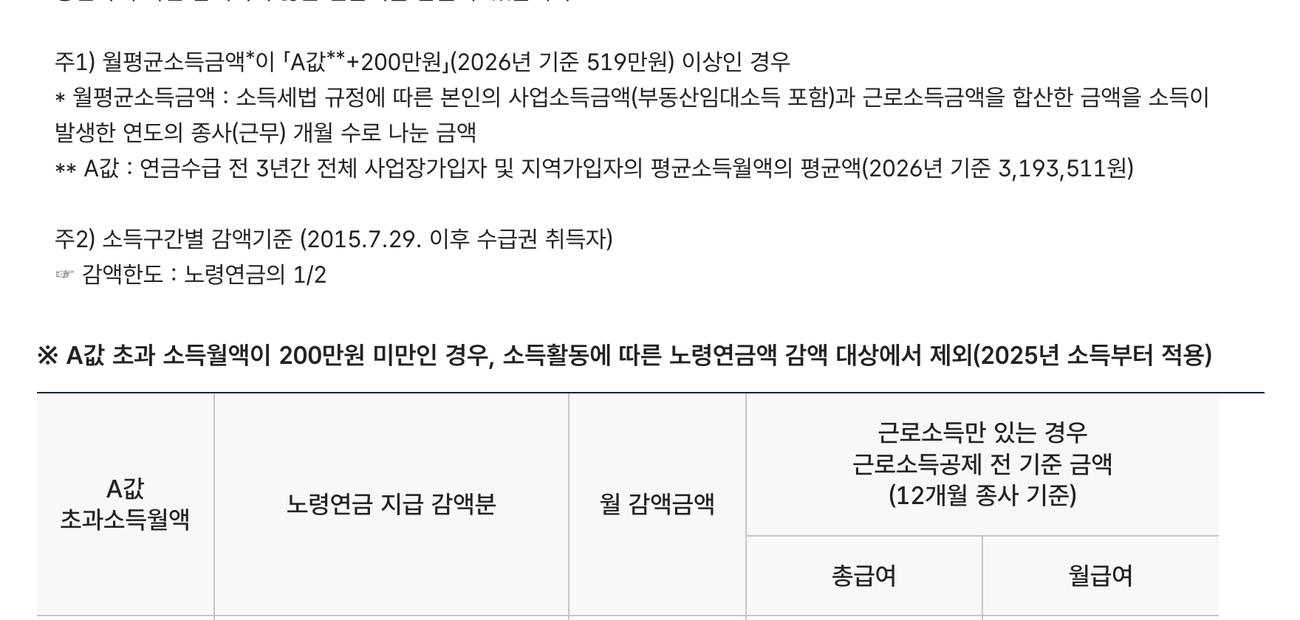 재직자 노령연금 감액 기준 A값+200만 2026년 519만원 NPS
