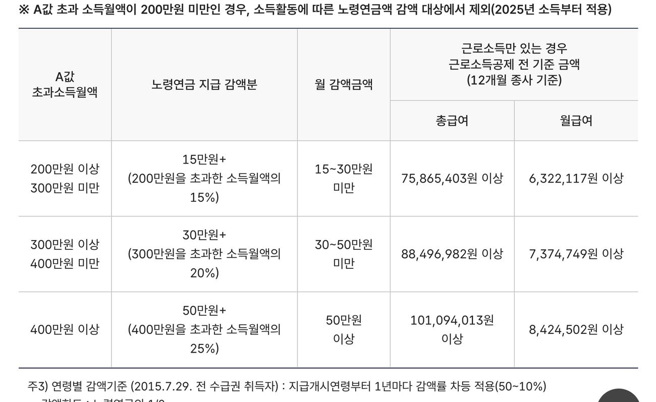 재직자 노령연금 소득구간별 감액표 A값 초과 200만원부터 NPS