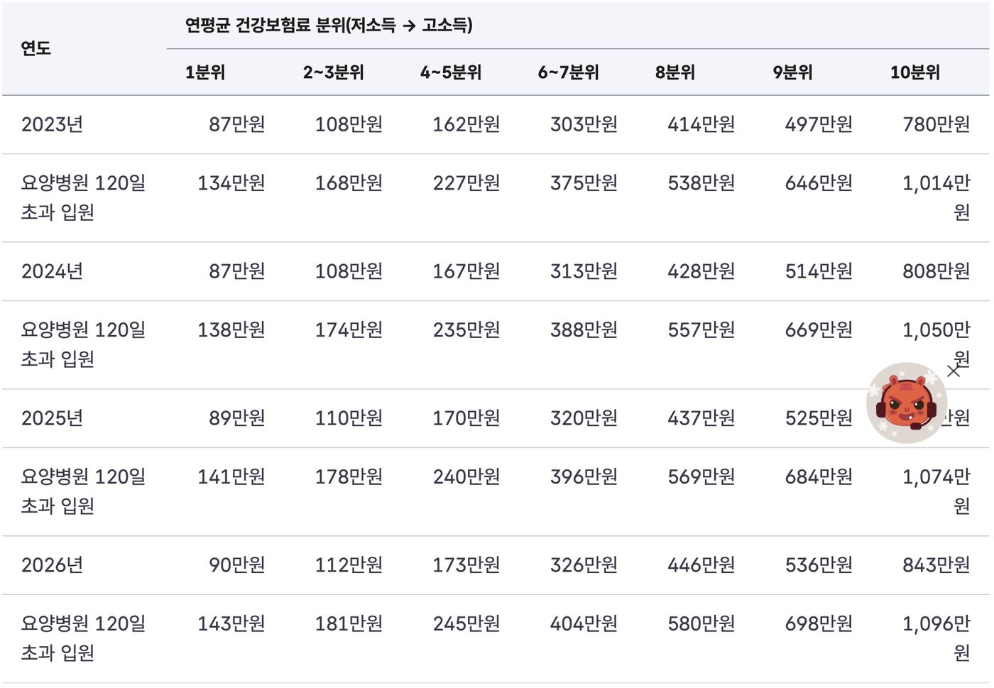 본인부담상한제 2026년 소득분위별 상한액 90만에서 843만 공단 표