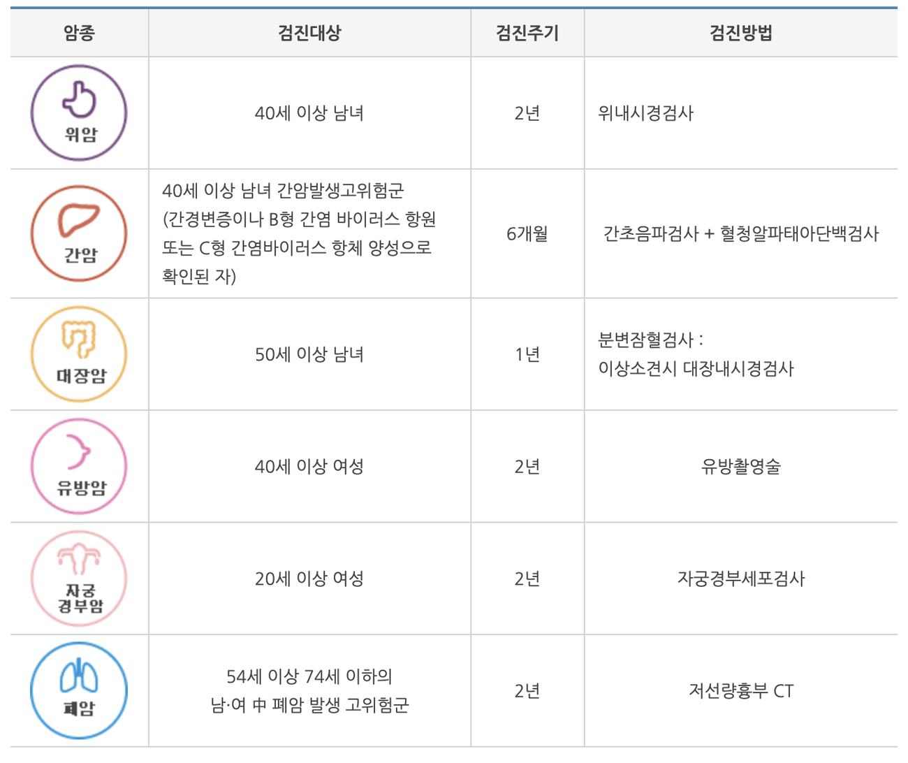 국가암검진 폐암 만 54세 74세 고위험군 2년 저선량흉부CT 국립암센터 표