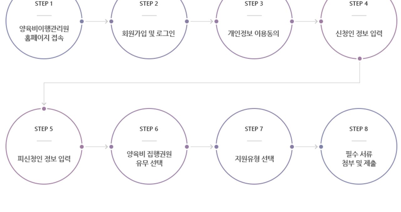 양육비이행관리원 온라인 신청 회원가입부터 서류 제출 8단계