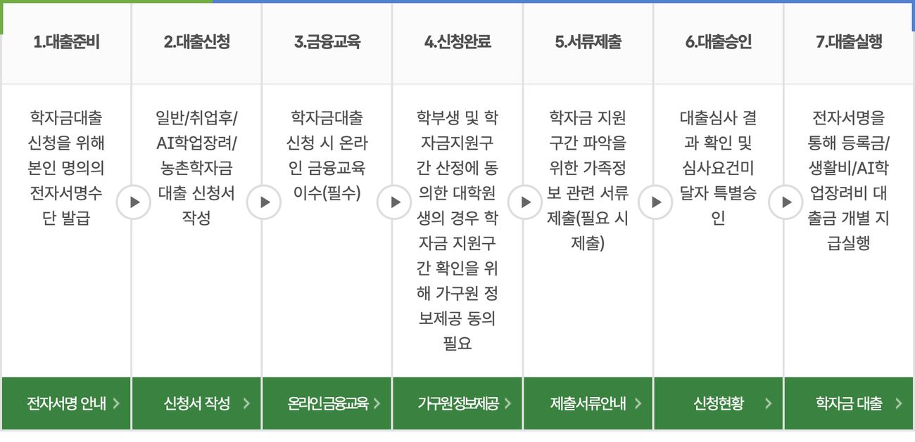 한국장학재단 학자금대출 절차 대출준비부터 대출실행까지
