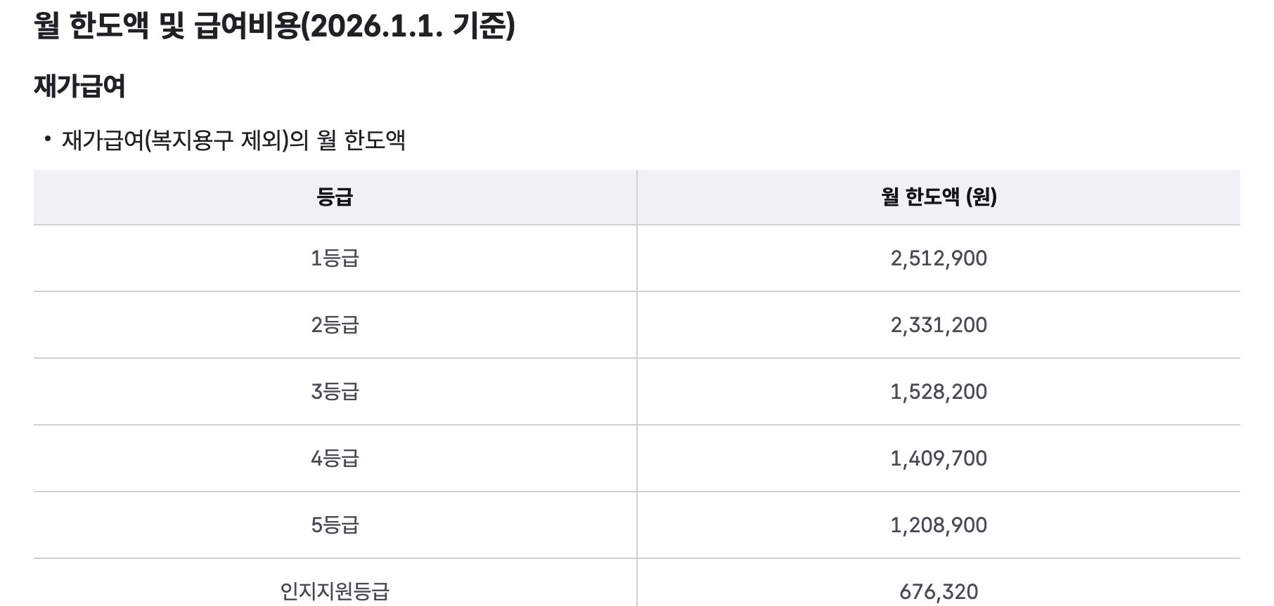 장기요양 재가급여 월 한도액 2026 등급별 표