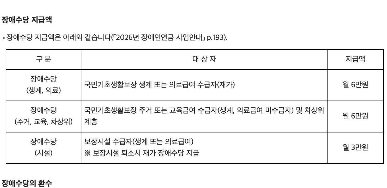장애수당 월 6만원 시설 3만원 지급액