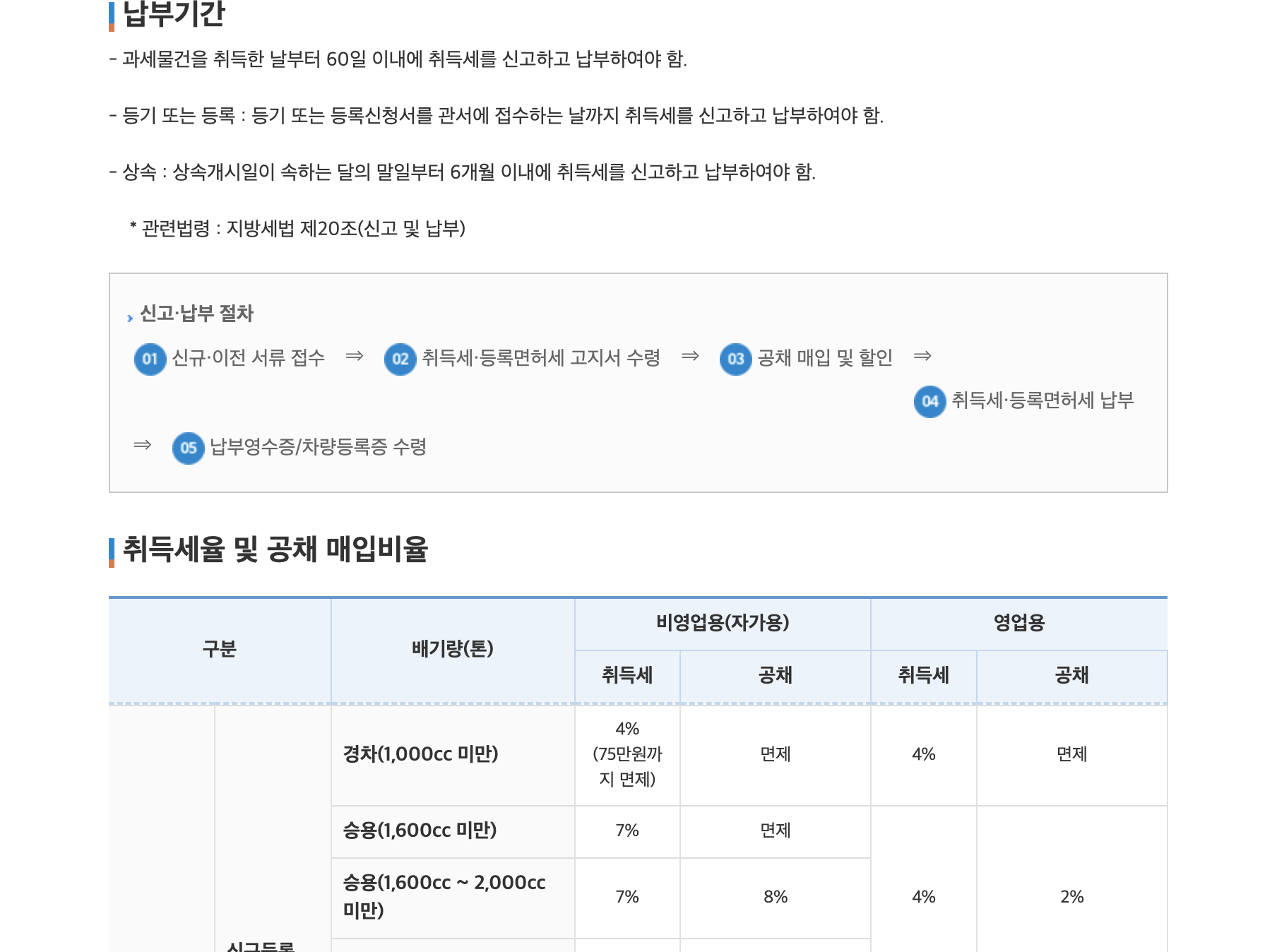 울산 차량등록사업소 공식 안내의 취득세 신고·납부 절차와 납부기간
