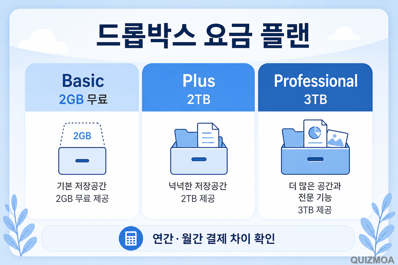 드롭박스 가격 Basic Plus Professional 2TB 3TB 요금 플랜 비교