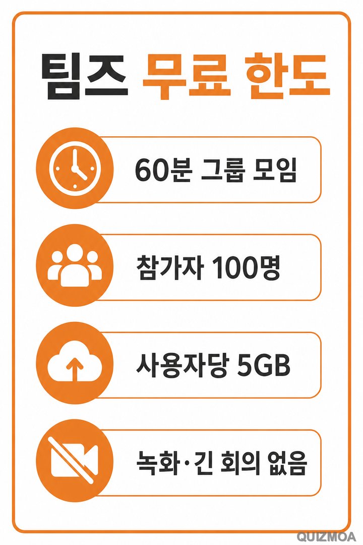 팀즈 무료 60분 100명 5GB 녹화 없음 한도