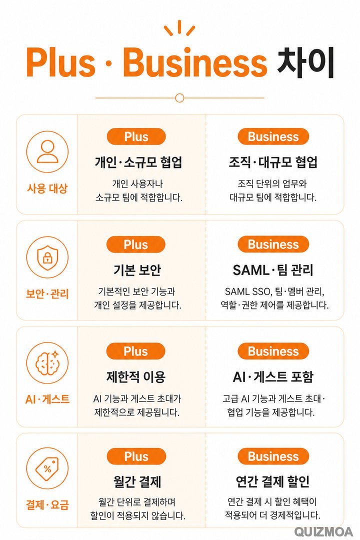 Plus Business SAML 팀관리 AI 게스트 차이