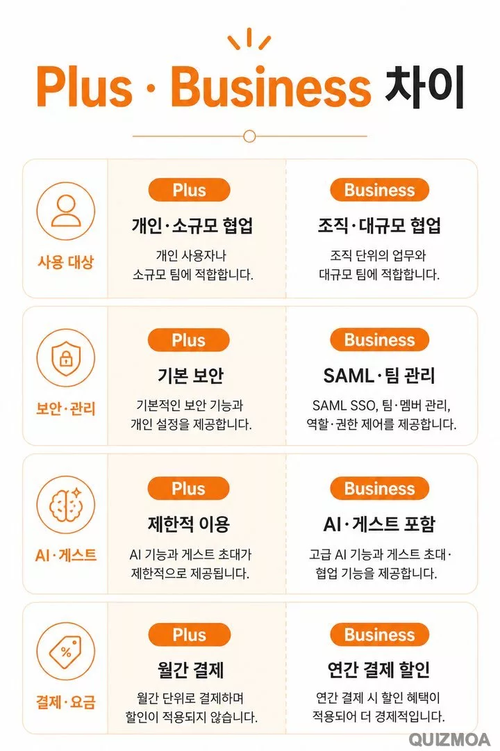 Plus Business SAML 팀관리 AI 게스트 차이